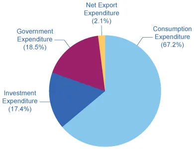 This graph is a pie chart of the four expenditure components of GDP: Consumption, Investment, Government, and Net Exports. Consumption is 67.2%, Government is 18.5%, Investment is 17.4%, and Net Exports are 2.1%.