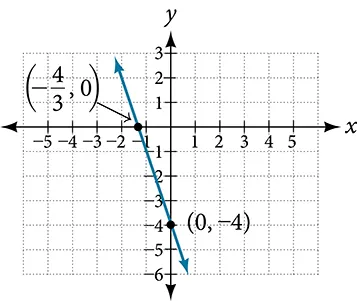 This is an image of a line graph on an x, y coordinate plane. The x-axis ranges from negative 5 to 5. The y-axis ranges from negative 6 to 3.  The line passes through the points (-4/3, 0) and (0, -4). 