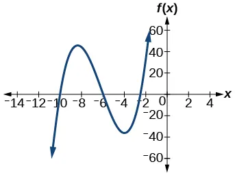 Graph of f(x)=2x^3+37x^2+200x+300.