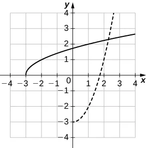 Línea curva que comienza en (-3, 0) y pasa por (-2, 1) y (1, 2). Otra línea curva que es simétrica con esta respecto a la línea x = y. Es decir, comienza en (0, -3) y pasa por (1, -2) y (2, 1).