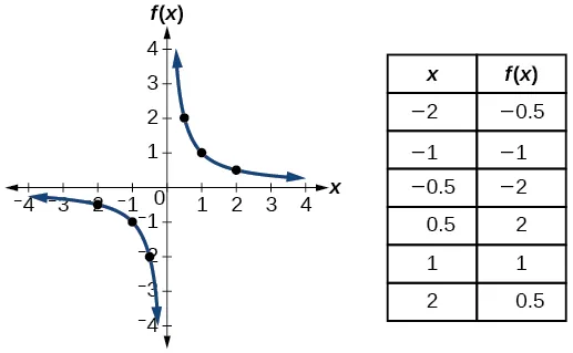 Graph of f(x)=1/x.
