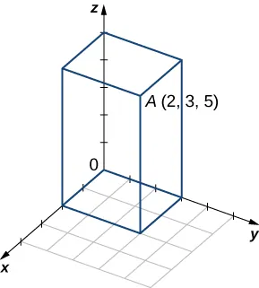This figure is the first octant of the 3-dimensional coordinate system. It has a point labeled “A(2, 3, 5)” drawn.