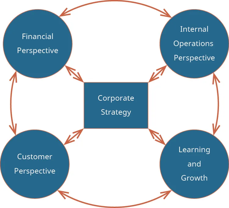 Four circles, each labeled “Financial Perspective, Internal Operations Perspective, Customer Perspective, and Learning and Growth,” are arranged in a ring (with arrows pointing from one circle to another) around a middle square labeled “Corporate Strategy.” There are arrows pointing between the square and each of the circles.
