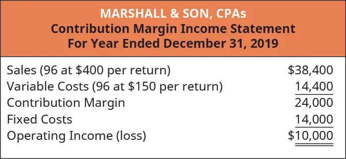 Marshall & Son, CPAs, Contribution Margin Income Statement, Sales (96 at $400 per return) $38,400 less Variable Costs (96 at $150 per return) 14,400 equals Contribution Margin 24,000. Subtract Fixed Costs 14,000 equals Operating Income of $10,000.