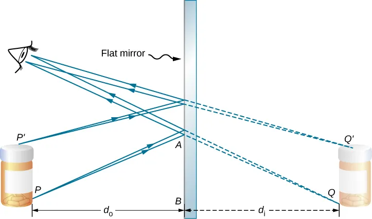 Figure shows cross section of a flat mirror in the center, a bottle to its left and a faded bottle (indicating that it is an image) to its right. The distances of the object and the image from the base of the mirror are labeled d subscript o and d subscript i respectively. Two rays originating from point P, at the base of the object hit the mirror at two separate points. The reflected rays from these points reach the eye of the observer, shown at the top left. The rays are extended to the right by dotted lines, such that they seem to originate from point Q, at the base of the image. Similarly, two rays, starting from point P prime, at the top of the object hit the mirror and are reflected to the eye of the observer. When extended at the back, these reflected rays seem to originate from point Q prime, at the top of the image.