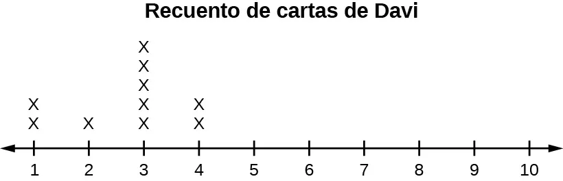 Este gráfico de puntos coincide con los datos Davi suministró. El diagrama utiliza una línea numérica del 1 al 10. Se muestran dos x sobre 1, una x sobre 2, cinco x sobre 3 y dos x sobre 4. No hay x sobre los números 5, 6, 7, 8, 9 y 10.
