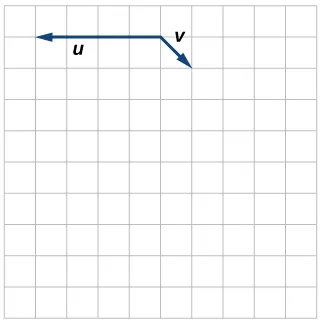 Plot of the vectors u and v extending from the same point. Taking that base point as the origin, u goes from the origin to (-4,0) and v goes from the origin to (1,-1).