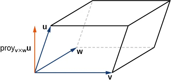 Esta figura es un paralelepípedo, un paralelogramo tridimensional. Tres de los lados se representan con vectores. La base tiene los vectores v y w. El lado vertical tiene el vector u. Los tres vectores tienen el mismo punto inicial. Desde este punto común se traza un vector perpendicular. Está marcado como "proj sub (v x w) u".