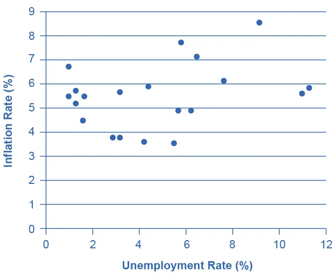 The tradeoff between unemployment and inflation appeared to break down during the 1970s as the Phillips Curve shifted out to the right, meaning a given unemployment rate corresponds to a variety of rates of inflation and vice versa.