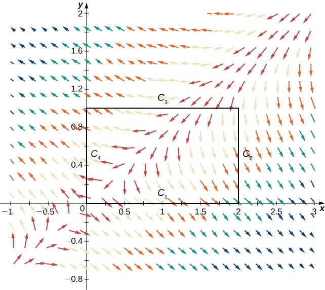 A vector field in two dimensions. The arrows following roughly a 90-degree angle to the origin in quadrants 1 and 3 point to the origin. As the arrows deviate from this angle, they point away from the angle ad become smaller. Above, they point up and to the left, and below, they point down and to the right. A rectangle is drawn in quadrant 1 from 0 to 2 on the x axis and from 0 to 1 on the y axis. C_1 is the base, C_2 is the right leg, C_3 is the top, and C_4 is the left leg.