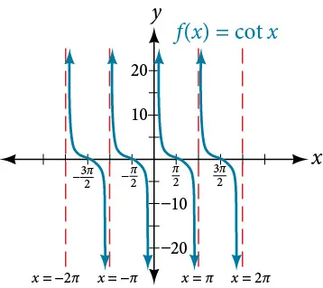 A graph of cotangent of x, with vertical asymptotes at multiples of pi.