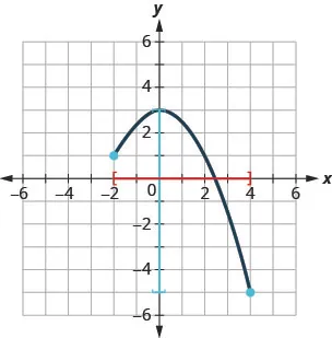 This figure has a curved line segment graphed on the x y-coordinate plane. The x-axis runs from negative 4 to 5. The y-axis runs from negative 6 to 4. The curved line segment goes through the points (negative 2, 1), (0, 3), and (4, negative 5). The interval [negative 2, 4] is marked on the horizontal axis. The interval [negative 5, 3] is marked on the vertical axis.