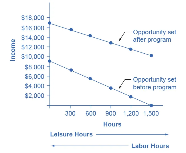 The graph shows income on the y-axis and hours on the x-axis. A line with a downward slope labeled “Opportunity set after program” starts at (0, $17,000) and extends down to (1,500, $10,000) on the y-axis. Another line labeled “Opportunity set before program” slopes downward from (0, $9,000) to (1,500, $0). Beneath the x-axis is an arrow point to the right indicating leisur e (hours) and an arrow pointing to the left indicating labor (hours).
