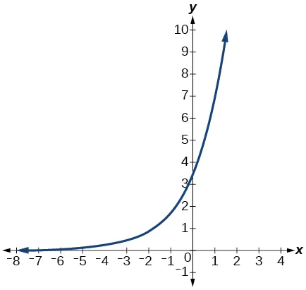 Graph of f(x)=3.5(2^x)