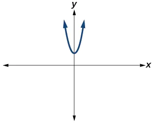 Graph of a parabola not intersecting the real axis.