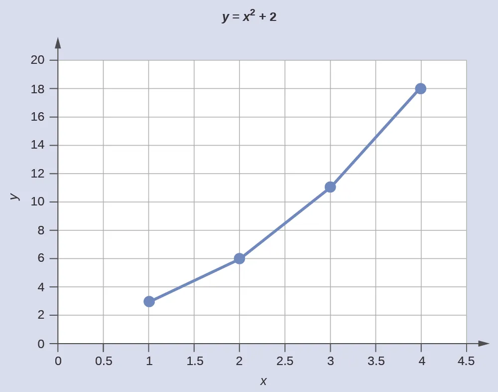 A graph is titled “Y equals x superscript 2 plus 2.” The x-axis ranges from 0 to 4.5. The y-axis ranges from 0 to 20. Four points are plotted as a line graph; the points are 1 and 3, 2 and 6, 3 and 11, and 4 and 18.