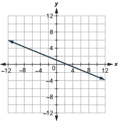 This figure shows a straight line graphed on the x y-coordinate plane. The x and y-axes run from negative 12 to 12. The line goes through the points (negative 10, 5), (negative 5, 3), (0, 1), (5, negative 1), and (10, negative 3).