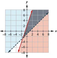 The figure shows the graph of inequalities y less than three times x plus one and y greater than or equal to minus x minus two. Two intersecting lines, one in red and the other in blue, are shown. An area is shown in grey.