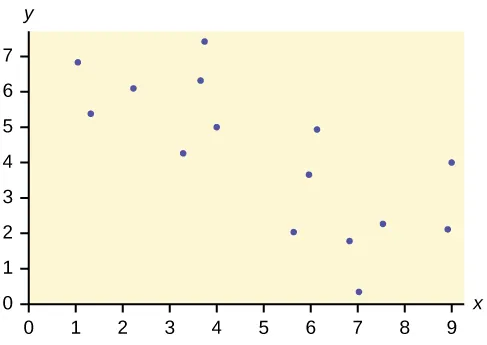 Se trata de un diagrama de dispersión con varios puntos trazados en el primer cuadrante. Los puntos se mueven hacia abajo a la derecha. El patrón general puede modelarse con una línea, pero los puntos están muy dispersos.