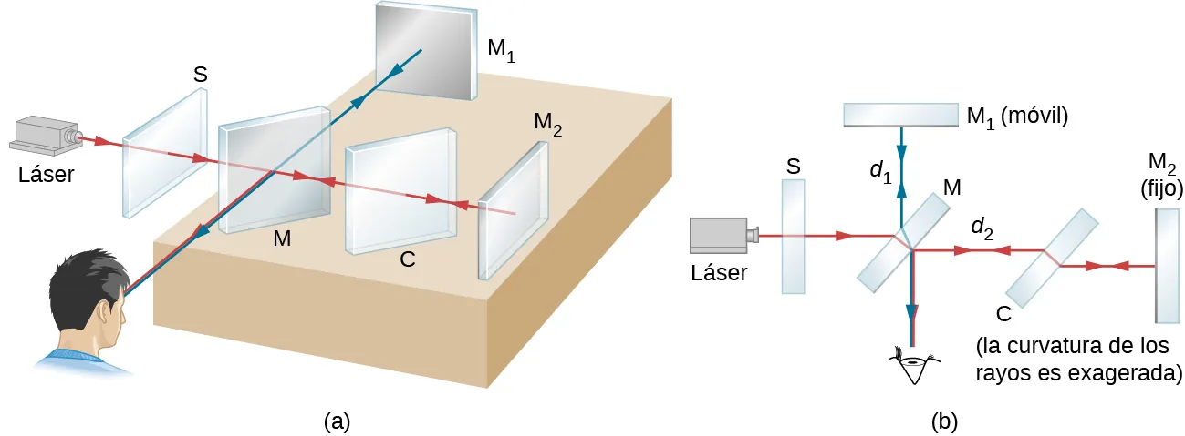 La imagen A muestra un dibujo esquemático del interferómetro de Michelson. La imagen B es la vista plana del interferómetro de Michelson. Un haz de luz del láser atraviesa la pantalla S con la rendija. Incide en el espejo semitransparente M, donde la mitad se refleja hacia un lado y la otra mitad atraviesa el espejo. La luz reflejada viaja hasta el espejo plano móvil M1, desde donde se refleja hacia el observador a través de M. La mitad transmitida del haz original se refleja en el espejo estacionario M2 y luego hacia el observador por M.