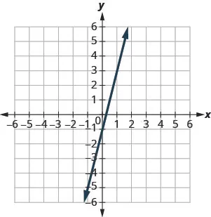 The graph shows the x y-coordinate plane. The x- and y-axes each run from negative 7 to 7. The line y equals 4 x minus 1 is plotted from the lower left to the top right.