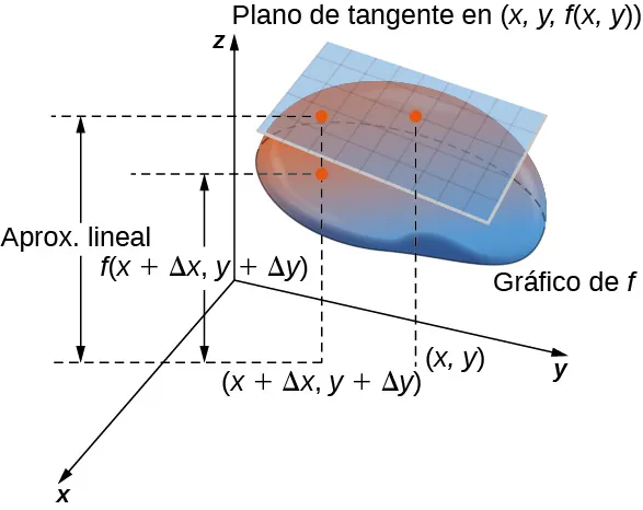 Una superficie f en el plano xyz, con un plano tangente en el punto (x, y, f(x, y)). En el plano (x, y), hay un punto marcado (x + Δx, y + Δy). Hay una línea discontinua hasta el punto correspondiente del gráfico de f y la línea continúa luego hasta el plano tangente; la distancia al gráfico de f se marca f(x + + Δx, y + Δy), y la distancia al plano tangente se marca como la aproximación lineal.