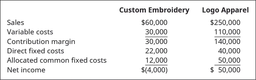 Custom Embroidery and Logo Apparel, respectively: Sales $60,000, $250,000 less Variable costs $30,000, $110,000 equals Contribution margin $30,000, $140,000 less direct fixed costs $22,000, $40,000 and Allocated common fixed costs $12,000, $50,000 equals Net income $(4,000), $50,000.