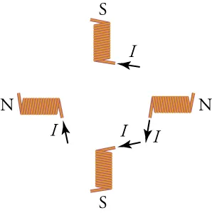 An image of four wire coils with a current flowing through each, creating a magnet in each case. Top coil is labeled S with arrow labeled I pointing toward end of coil. Right coil is labeled N with arrow labeled I pointing away from end of coil. Bottom coil is labeled S with arrow labeled I pointing toward end of coil. Left coil is labeled N with arrow labeled I pointing toward end of coil.