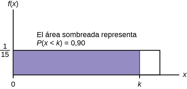 gráfico de f(X) = 1/15 que muestra una región delimitada que consiste en una línea horizontal que se extiende hacia la derecha desde el punto 1/15 en el eje y, una línea vertical ascendente desde un punto arbitrario en el eje x y los ejes x y y. Dentro de esta zona hay una región sombreada donde ocurren los puntos 0-k. El área de esta región de probabilidad es igual a 0,90.
