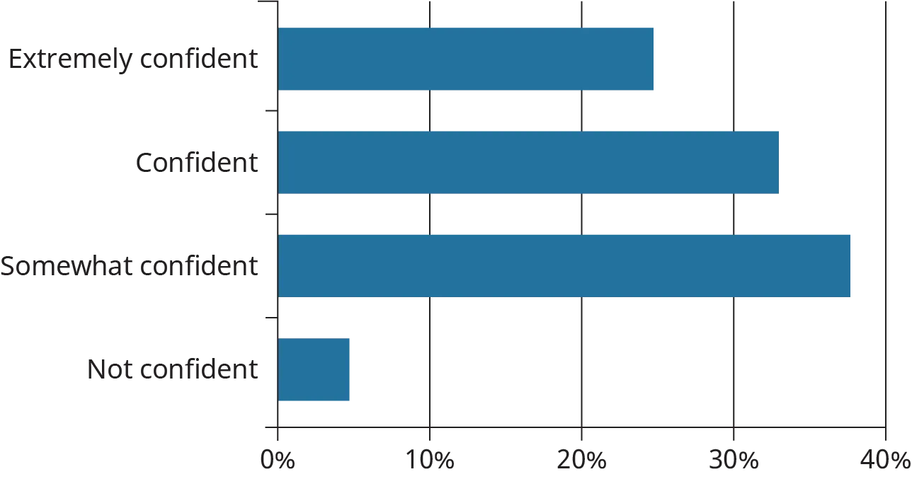 A horizontal bar graph plots the responses of students on different levels of confidence.