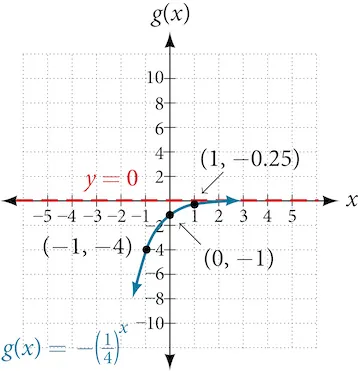 Graph of the function, g(x) = -(0.25)^(x), with an asymptote at y=0. Labeled points in the graph are (-1, -4), (0, -1), and (1, -0.25).