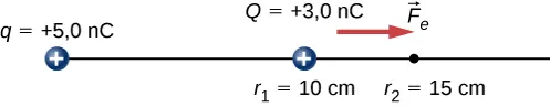 Rysunek przedstawia dwa ładunki dodatnie, q (+5,0nC) i Q +3,0nC) i siłę odpychania na Q, oznaczoną jako F ze znakiem e. Q jest umieszczone na r ze znakiem 1 = 10 cm i wektor F ze znakiem e jest skierowany w kierunku r ze znakiem 2 = 15 cm. 