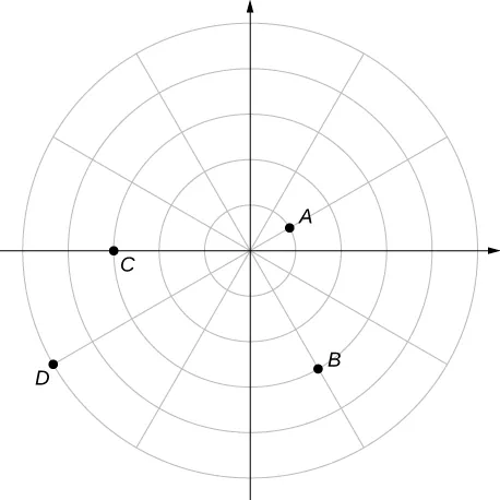 El plano de coordenadas polares está dividido en 12 sectores. El punto A se dibuja en el primer círculo del primer radio sobre la línea θ = 0 en el primer cuadrante. El punto B se dibuja en el cuarto cuadrante del tercer círculo y el segundo radio por debajo de la línea θ = 0. El punto C se dibuja en la línea θ = π del tercer círculo. El punto D se dibuja en el cuarto círculo del primer radio por debajo de la línea θ = π.