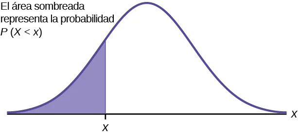Este diagrama muestra una curva en forma de campana con la X mayúscula en el extremo derecho del eje X. El eje X también contiene una x minúscula a un cuarto del camino a través del eje X desde la derecha. El área bajo la curva de campana a la derecha de la x minúscula está sombreada. La etiqueta indica: el área sombreada representa la probabilidad P(X < x).