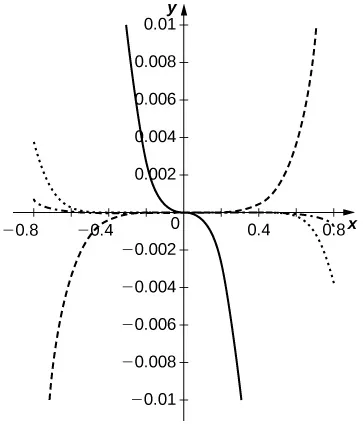 Este gráfico tiene dos curvas. El primero es una función decreciente que pasa por el origen. El segundo es una línea discontinua que es una función creciente que pasa por el origen. Las dos curvas están muy cerca del origen.