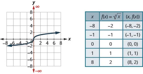 The figure shows the cube root function graph on the x y-coordinate plane. The x-axis of the plane runs from negative 10 to 10. The y-axis runs from negative 10 to 10. The function has a center point at (0, 0) and goes through the points (1, 1), (negative 1, negative 1), (8, 2), and (negative 8, negative 2). A table is shown beside the graph with 3 columns and 6 rows. The first row is a header row with the expressions “x”, “f (x) = cube root of x”, and “(x, f (x))”. The second row has the numbers negative 8, negative 2, and (negative 8, negative 2). The third row has the numbers negative 1, negative 1, and (negative 1, negative 1). The fourth row has the numbers 0, 0, and (0, 0). The fifth row has the numbers 1, 1, and (1, 1). The sixth row has the numbers 8, 2, and (8, 2).