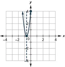 This figure shows an upward-opening parabola graphed on the x y-coordinate plane. The x-axis of the plane runs from -5 to 5. The y-axis of the plane runs from -5 to 5. The parabola has points plotted at the vertex (-2 thirds, 0) and the intercept (0, 4). Also on the graph is a dashed vertical line representing the axis of symmetry. The line goes through the vertex at x equals -2 thirds.