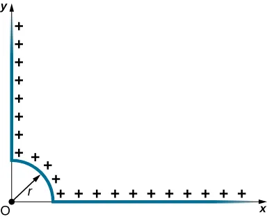 Na rysunku jest pokazany jednorodny rozkład ładunku w układzie x, y. Ładunki są rozłożone wzdłuż 90 stopniowego kolistego łuku o promieniu r znajdującego się w pierwszej ćwiartce układu współrzędnych, ze środkiem w początku układu. Dalej, ładunek jest rozłożony wzdłuż dodatnich osi x i y począwszy od r do nieskończoności.