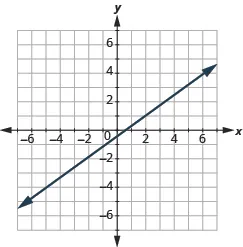 The graph shows the x y-coordinate plane. The axes run from -7 to 7. The y-axis runs from -5 to -4. A line passes through the points “ordered pair 6,  4” and “ordered pair 0, -3”.