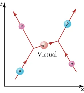 The diagram shows a proton and a neutron traveling upward toward each other. As the proton expels a virtual pion to the right, it is projected upward and to the left. As a result of expelling this pion, the particle traveling upward and to the left is now a neutron. The virtual pion is received by the neutron on the right. As a result, this particle is projected upward and to the right and is now a proton.