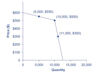 The graph shows a kinked demand curve can result based on how an ologopoly expands or reduces output and how other firms react to these changes.