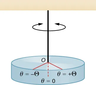 A torsional pendulum is illustrated in this figure. The pendulum consists of a horizontal disk that hangs by a string from the ceiling. The string attaches to the disk at its center, at point O. The disk and string can oscillate in a horizontal plane between angles plus Theta and minus Theta. The equilibrium position is between these, at theta = 0.
