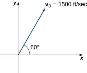 This figure is the first quadrant of a coordinate system. There is a vector from the origin that is labeled “v sub 0 = 1500 feet per second.” The angle between the x-axis and the vector is 60 degrees.