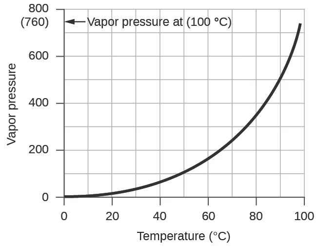 A graph is shown. The horizontal axis is labeled “Temperature ( degrees C )” with markings and labels provided for multiples of 20 beginning at 0 and ending at 100. The vertical axis is labeled “Vapor pressure ( torr )” with marking and labels provided for multiples of 200, beginning at 0 and ending at 800. A smooth solid black curve extends from the origin up and to the right across the graph. The graph shows a positive trend with an increasing rate of change. On the vertical axis is ( 7 60) and an arrow pointing to it. The arrow is labeled, “Vapor pressure at ( 100 degrees C ).”