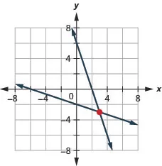 This figure shows a graph on an x y-coordinate plane of 3x plus y = 6 and x plus 3y = negative 6.