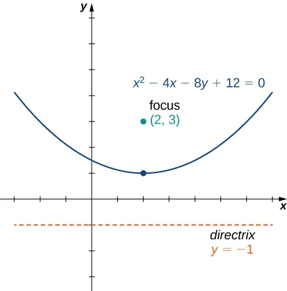 A parabola is drawn with vertex at (2, 1) and opening up with equation x2 – 4x – 8y + 12 = 0. The focus is drawn at (1, 3). The directrix is drawn at y = − 1.