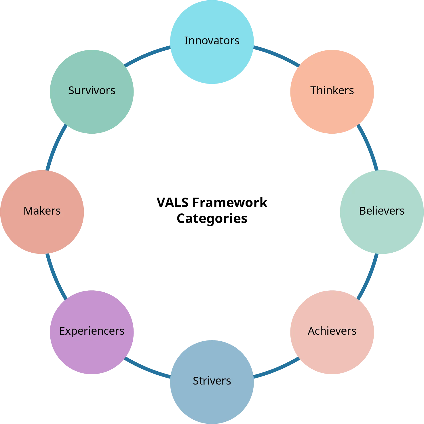 The VALS framework categories are shown as circles connected to one another in a larger circle. Starting at the top and going clockwise, the categories are innovators, thinkers, believers, achievers, strivers, experiencers, makers, and survivors.
