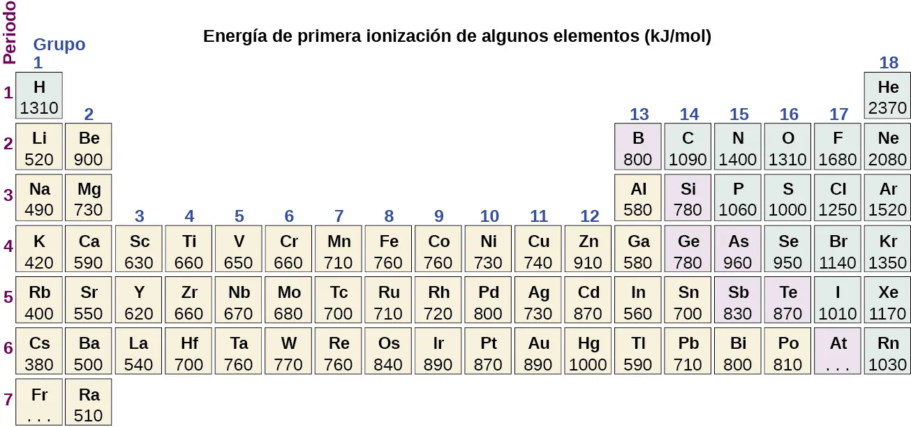 La figura incluye una tabla periódica con el título "Energías de primera ionización de algunos elementos (k J por mol)". La tabla identifica el número de fila o periodo a la izquierda en color púrpura, y los números de grupo o columna en azul encima de cada columna. Las primeras energías de ionización enumeradas de arriba a abajo para el grupo 1 son: H 1310, L i 520, N a 490, K 420, R b 400, C s 380, y tres puntos se colocan en la casilla de F r. En el grupo 2 los valores son: B e 900, M g 730, C a 590, S r 550 y B a 500. En el grupo 3 los valores son: S c 630, Y 620 y L a 540. En el grupo 4, los valores son: T i 660, Z r 660, H f 700. En el grupo 5, los valores son: V 650, N b 670 y T a 760. En el grupo 6, los valores son: C r 660, M o 680 y W 770. En el grupo 7, los valores son: M n 710, T c 700 y R e 760. En el grupo 8, los valores son: F e 760, R u 720 y O s 840. En el grupo 9, los valores son: C o 760, R h 720 y I r 890. En el grupo 10, los valores son: N i 730, P d 800 y P t 870. En el grupo 11, los valores son: C u 740, A g 730 y A u 890. En el grupo 12, los valores son: Z n 910, C d 870 y H g 1.000. En el grupo 13, los valores son: B 800, A l 580, G a 580, I n 560 y T l 590. En el grupo 14, los valores son: C 1090, S i 780, G e 780, S n 700 y P b 710. En el grupo 15, los valores son: N 1400, P 1060, A s 960, S b 830 y B i 800. En el grupo 16, los valores son: O 1310, S 1.000, S e 950, T e 870 y P o 810. En el grupo 17, los valores son: F 1680, C l 1250, B r 1140, I 1010, y A t tiene tres puntos. En el grupo 18, los valores enumerados son: B e 2370, N e 2080, A r 1520, K r 1350, X e 1170 y R n 1030.