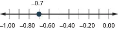 There is a number line shown that runs from negative 1.00 to 0.00. The only point given is negative 0.7, which is between negative 0.8 and negative 0.6.