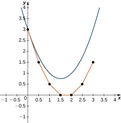 Un gráfico en el rango [-1,4] para x y y. La parábola de apertura ascendente dada se dibuja con vértice en (1,5, 0,75). Los puntos individuales se representan en (0, 3), (0,5, 1,5), (1, 0,5), (1,5, 0), (2, 0), (2,5, 0,5) y (3, 1,5) con segmentos de línea que los conectan.